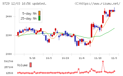 トーカイチャート