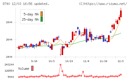 ＣＳＰチャート