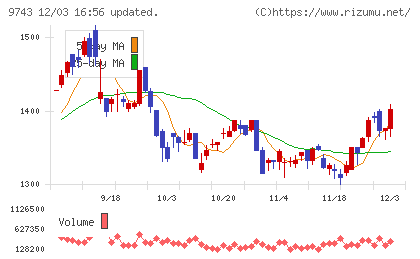 丹青社チャート