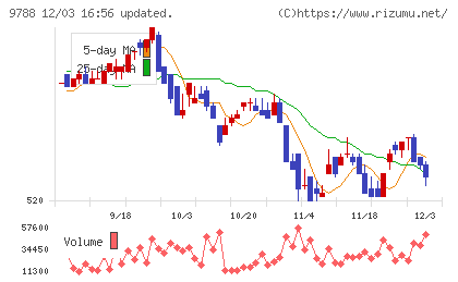 ナックチャート