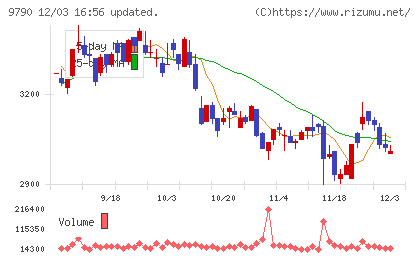 福井コンピュータホールディングスチャート