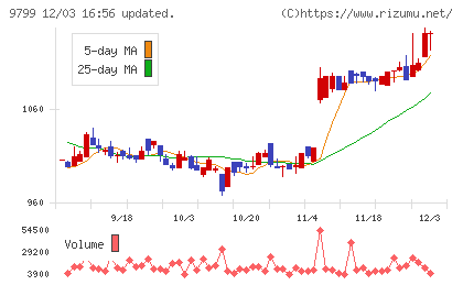 旭情報サービスチャート