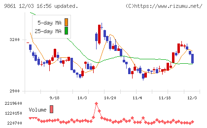 吉野家ホールディングスチャート