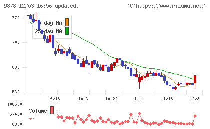 セキドチャート