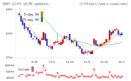 松屋フーズホールディングスチャート
