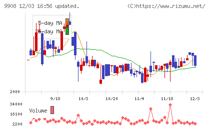 Ｄｅｎｋｅｉチャート