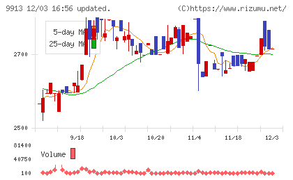 日邦産業チャート