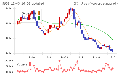 杉本商事チャート