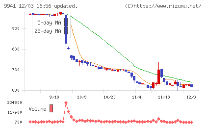 太洋物産チャート