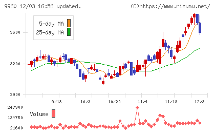 東テクチャート