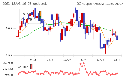 ミスミグループ本社チャート