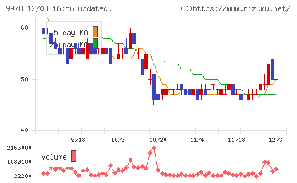文教堂グループホールディングスチャート