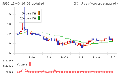 ＭＲＫホールディングスチャート