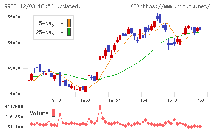 ファーストリテイリングチャート