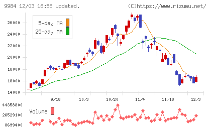 ソフトバンクグループチャート