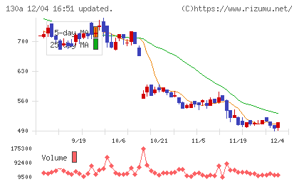 Ｖｅｒｉｔａｓ　Ｉｎ　Ｓｉｌｉｃｏチャート