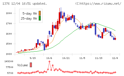 カネコ種苗チャート