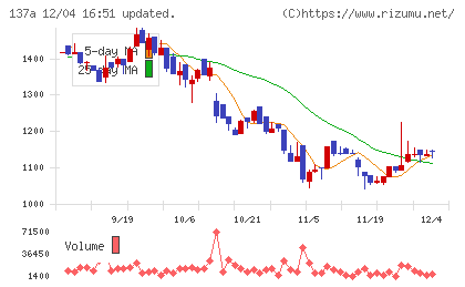 Ｃｏｃｏｌｉｖｅチャート