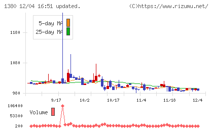 秋川牧園チャート