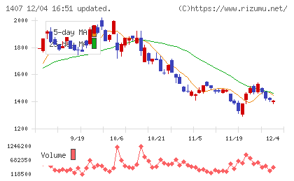 ウエストホールディングスチャート