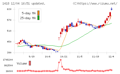 インターライフホールディングスチャート