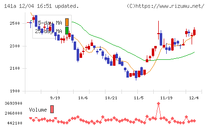 トライアルホールディングスチャート