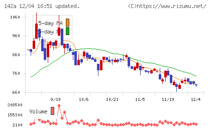 ジンジブチャート
