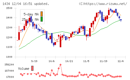ＪＥＳＣＯホールディングスチャート