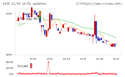 岐阜造園チャート