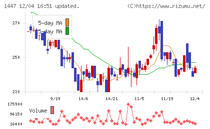 ＳＡＡＦホールディングスチャート