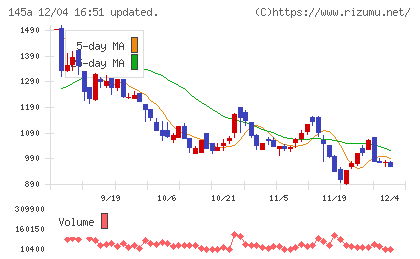 Ｌ　ｉｓ　Ｂチャート