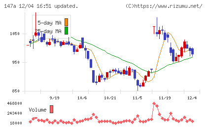 ソラコムチャート