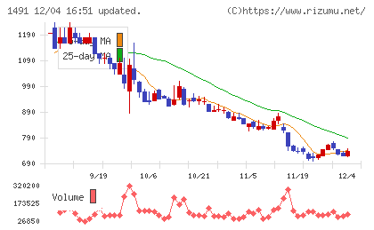 中外鉱業チャート