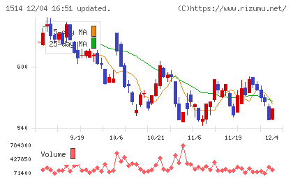 住石ホールディングスチャート