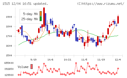日鉄鉱業チャート