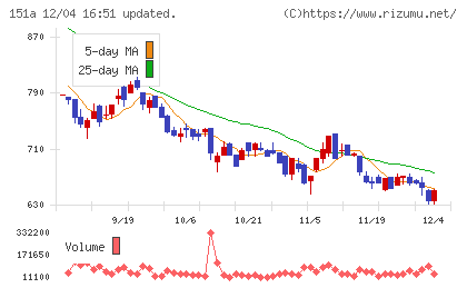 ダイブチャート