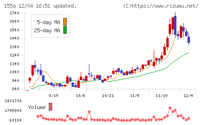 情報戦略テクノロジーチャート