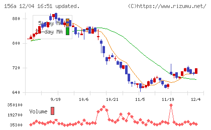 マテリアルグループチャート