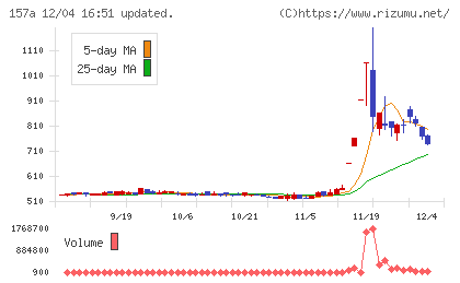 グリーンモンスターチャート