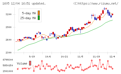 ＩＮＰＥＸチャート