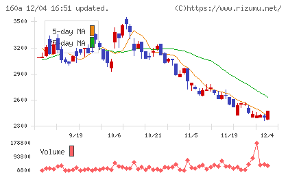 アズパートナーズチャート