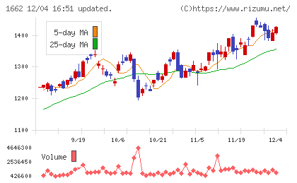 石油資源開発チャート