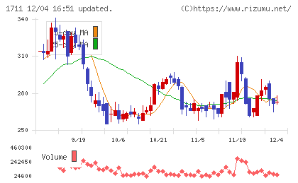 ＳＤＳホールディングスチャート