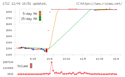 ダイセキ環境ソリューションチャート