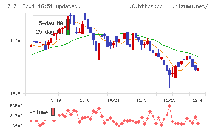 明豊ファシリティワークスチャート