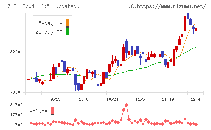 美樹工業チャート