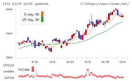コムシスホールディングスチャート