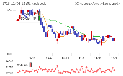 ビーアールホールディングスチャート