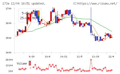 ハンモックチャート