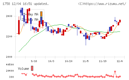 太洋基礎工業チャート
